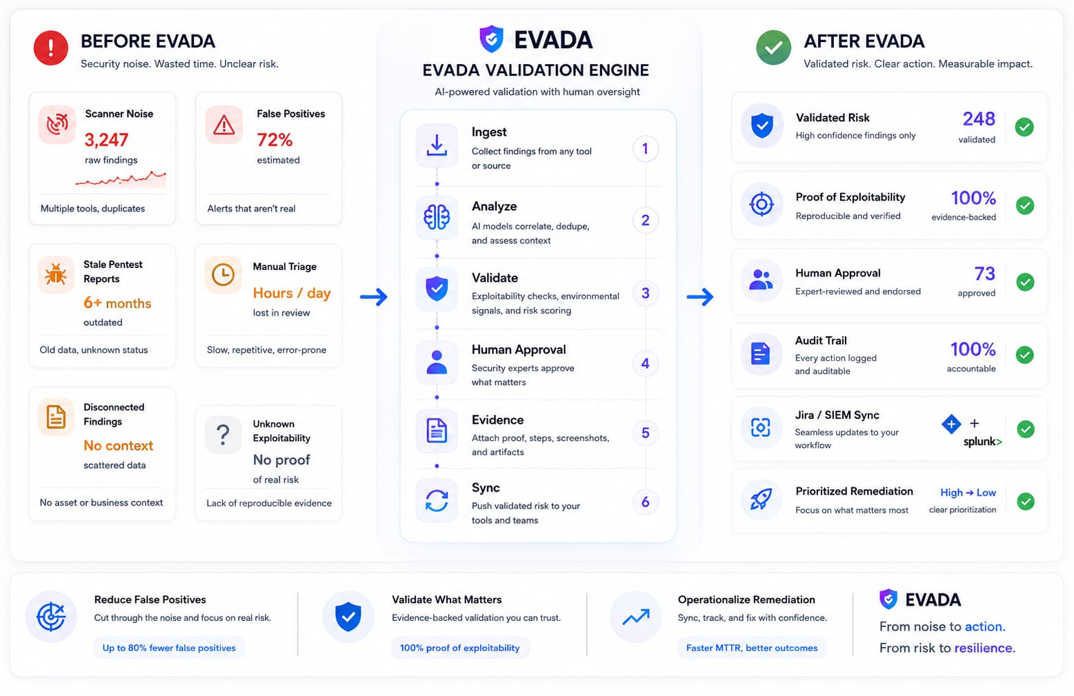 EVADA validation engine transforming scanner noise into validated outcomes